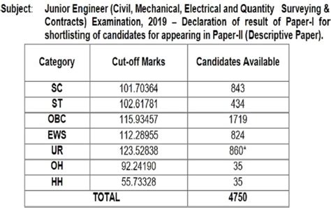 SSC JE Cut Off 2019 Paper I Out See Here Details