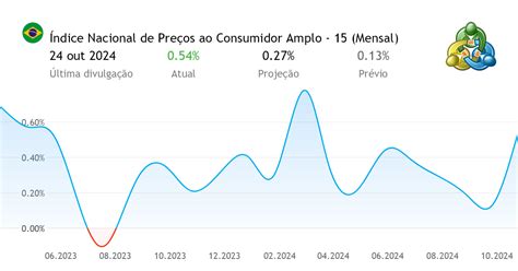 Índice Nacional de Preços ao Consumidor Amplo 15 Mensal dados