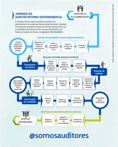 🎁 Essa Semana Ganhamos Um Infográfico Da Controladoria Geral Da União