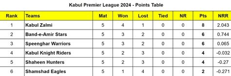 Kabul Premier League Points Table Updated Standings After