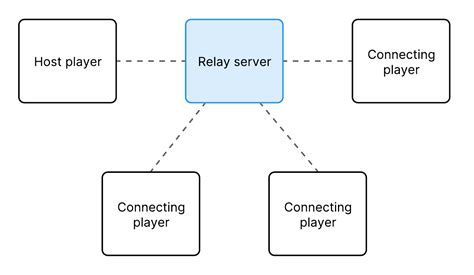 Relay servers