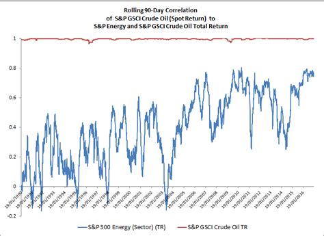 When Will This Oil Contango End Indexology Blog S P Dow Jones Indices