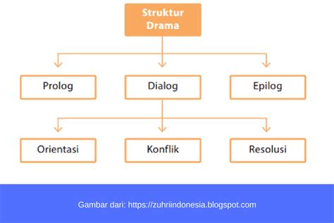 Teks Drama Pengertian Struktur Jenis Unsur Dan Ciri Ciri