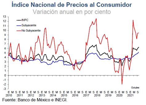 Augura Banxico Mayor Inflación En 2021 Y 2022 Reporte 32 Mx El Medio