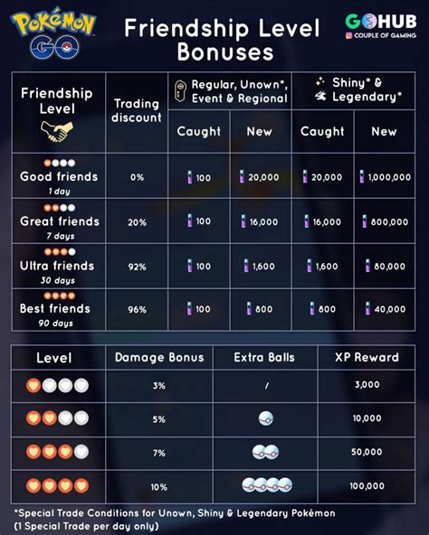 Making Friends And Friendship Level Bonuses In Pok Mon Go Pok Mon Go Hub