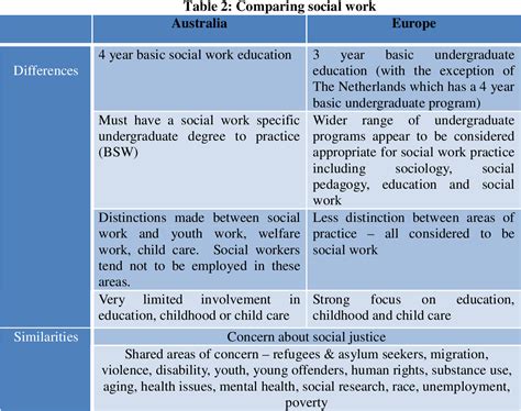 Pdf The Changing Face Of Social Welfare And Social Work In Australia