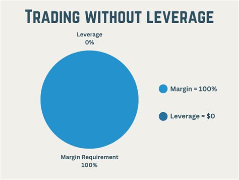 How Trading Without Leverage Works My Pros And Cons