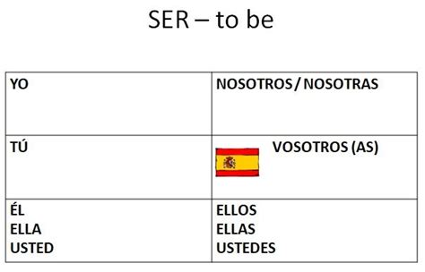 Ser Verb Conjugation Diagram Quizlet