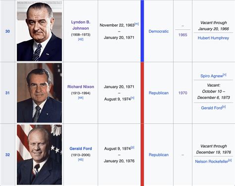 Presidents of the United States, but they have 5 year terms : r/imaginaryelections