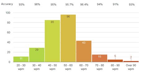 Typing Wpm Chart