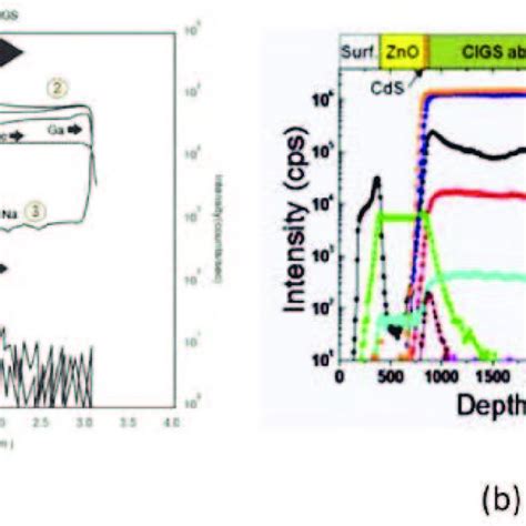 SIMS Depth Profile Of Cu In Ga Se Cd And Na 1 CdS CIGS And ZnO