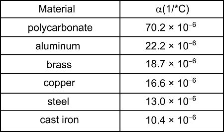 The Table Shows The Coefficient Of Linear Expansion For Some Common