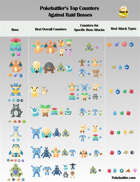 Pokemon Go How To Beat Tier 4 Raid Bosses