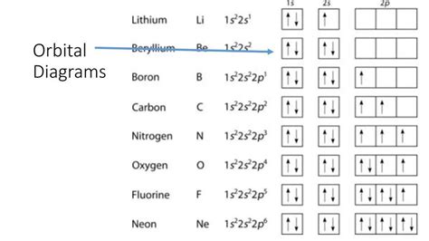 The Fascinating Orbital Filling Diagram of Boron Unveiled