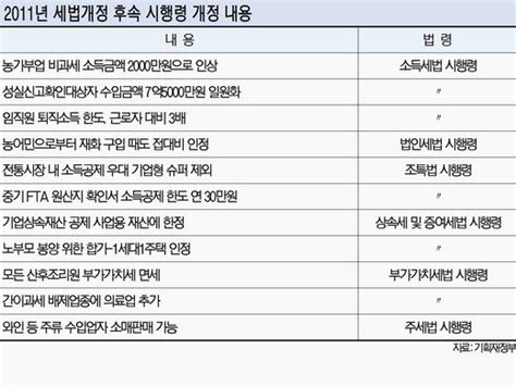 세법 개정 후속 시행령 뭘 담았나 네이트 뉴스