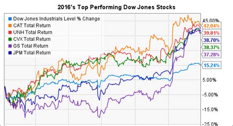 The 5 Best Dow Jones Stocks In 2016 Fox Business