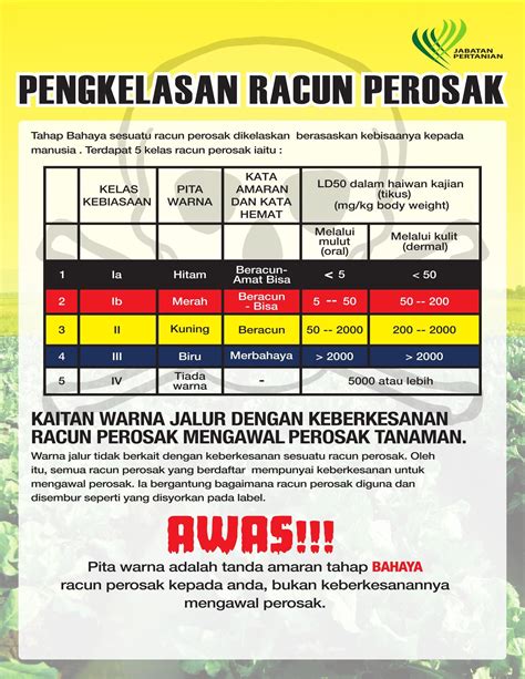 Racun Makhluk Perosak Mengikut Kelas