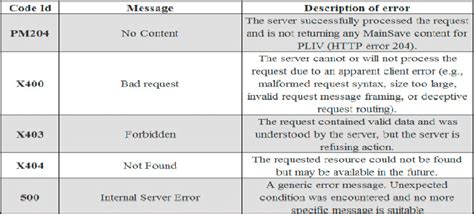 Examples Of Error Codes Download Scientific Diagram