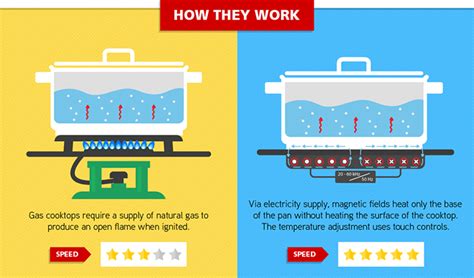 Gas VS Induction Hob – Rinnai Malaysia