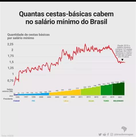 Gráficos Parte 1 Poder de compra do salário mínimo 9GAG