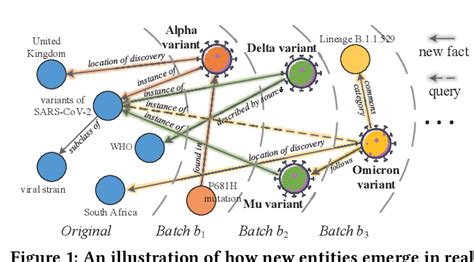 Figure 1 From Inductive Knowledge Graph Reasoning For Multi Batch