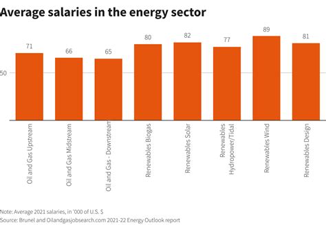 Oil Firms Face Workforce Crunch As Renewables Beckon Survey Governors Wind Energy Coalition