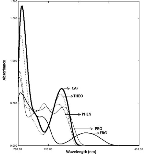 Zero order absorption spectra of 10 00 µg mL of PRO CAF ERG PHN and