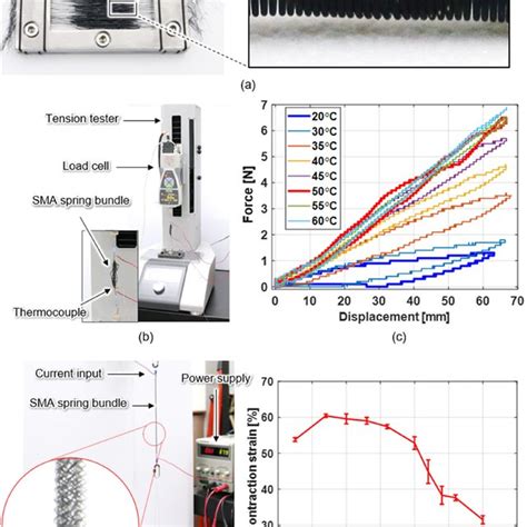 Fabrication And Performance Evaluation Of The Sma Spring Bundle A