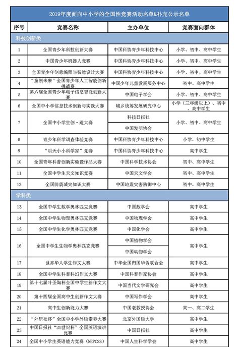 教育部公布中小学竞赛的白名单——科技类赛事或成最大赢家 搜狐大视野 搜狐新闻