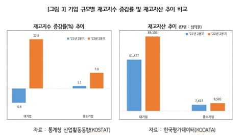 2분기 재고지수 26년 만에 최고치경기침체 가능성↑ 한국경제