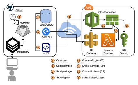 Serverless Cobol Rejuvenating Legacy Code With Open Source Software — Part 1 By Aws Official