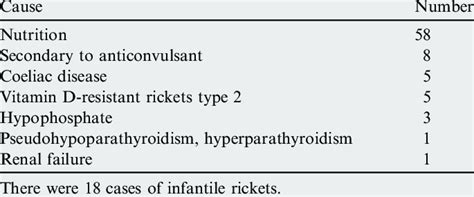 Causes of rickets in 81 children. | Download Table