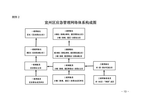 关于印发宣州区应急管理网格化建设实施方案的通知 宣州区人民政府