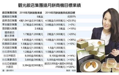 觀光飯店中秋大戰 7月1日提早開打 財經 工商時報