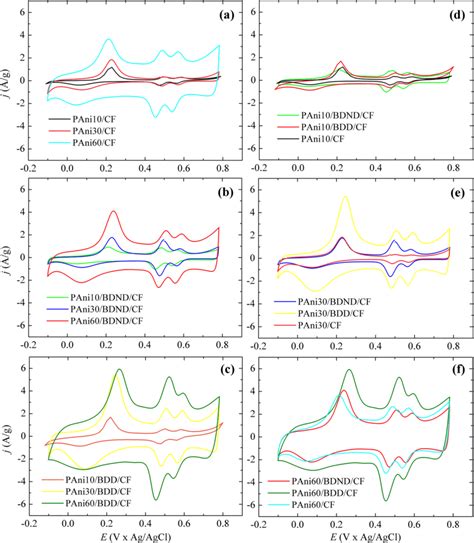 Cv Curves Of The Composites A Pani Cf B Pani Bdnd Cf C Pani Bdd Cf Download Scientific