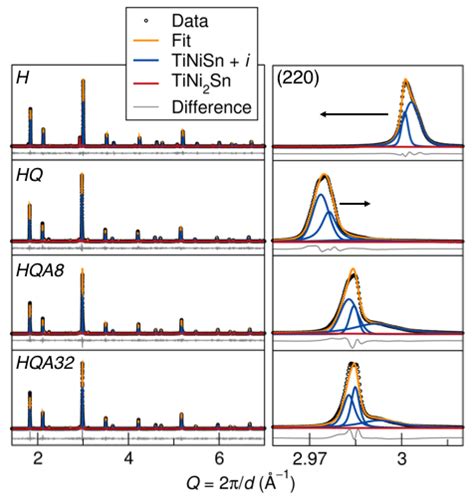 Rietveld Refinement Of Synchrotron X Ray Diffraction Data For Each