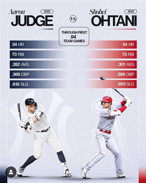 Aaron Judge S Vs Shohei Ohtani S Through First Games