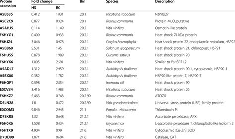 Proteins Involved In Abiotic Stress And Redox Under Heat Stress Andor