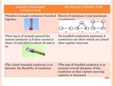 Resistance Bundled Conductor Skin Effect Proximity Effect Ppt