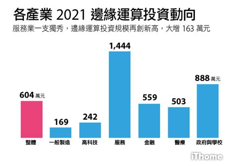 邊緣運算成為企業it重要投資項目 Ithome