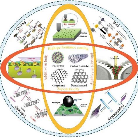 Carbon Nanomaterials Including Fullerenes 28 29 Cnts 28 30 31