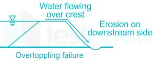 [SOLVED] The hydraulic failure of an ‘earth dam’ includes the following ...