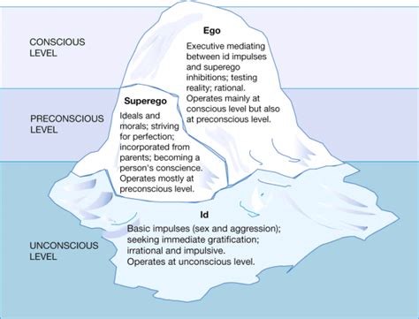 Sigmund Freud Psychoanalytic Theory - PSYCH-MENTAL HEALTH NP