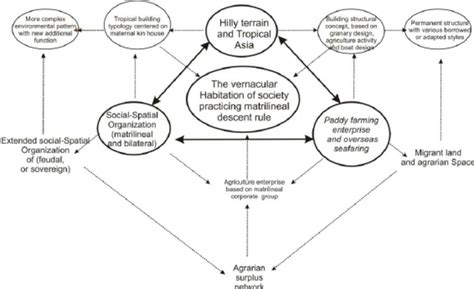 Cultural Framework Model