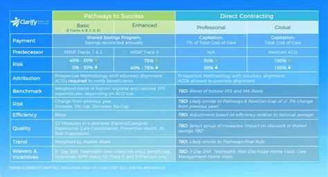 Medicare Aco Payment Models Deciding With An Edge Clarify Health