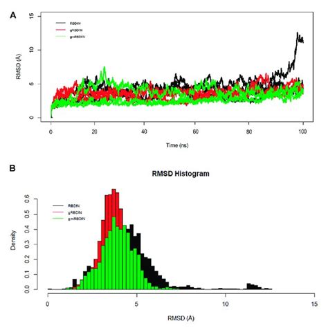 A Rmsd Of All Systems Is Calculated Over Ns Md Simulations The