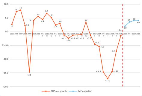 Real GDP growth rates, 2005-2020 | Download Scientific Diagram