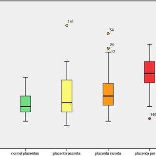 Box Plot Of Placental Thickness In Patients With Pas Disorders And