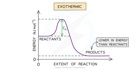 Ib Dp Chemistry Sl复习笔记614 Activation Energy 翰林国际教育