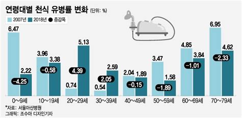 숨 막히는 고통 호소하는 20대 늘었다100명 중 5명 젊은 천식 머니투데이